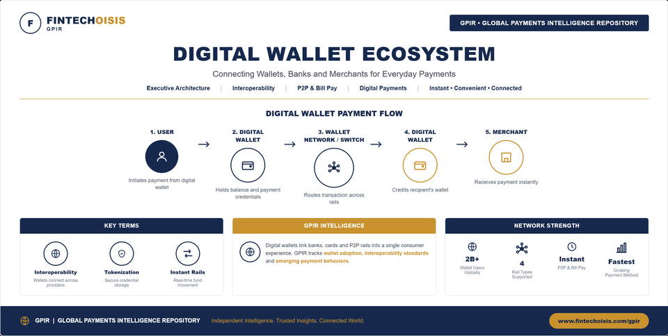 Digital Wallet Ecosystem