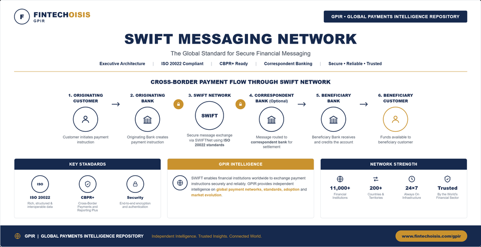 SWIFT Messaging Network