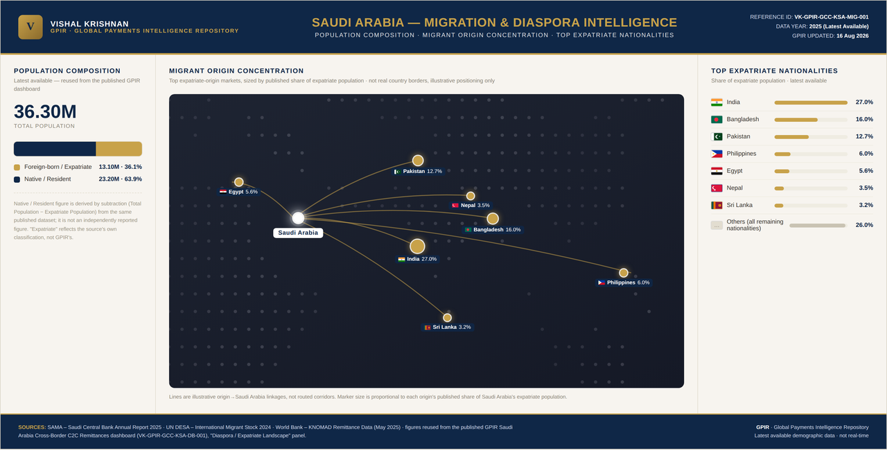 GPIR Migration & Diaspora Intelligence &mdash; Saudi Arabia: population composition, migrant origin concentration and top expatriate nationalities