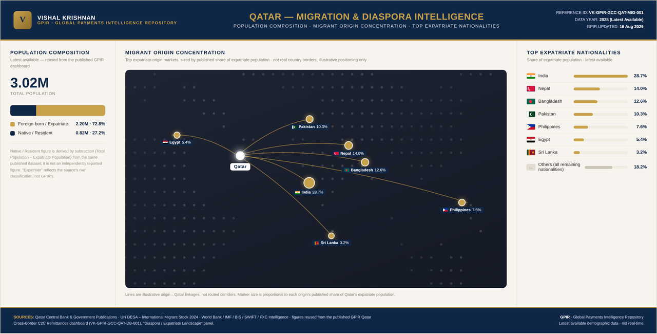 GPIR Migration & Diaspora Intelligence &mdash; Qatar: population composition, migrant origin concentration and top expatriate nationalities