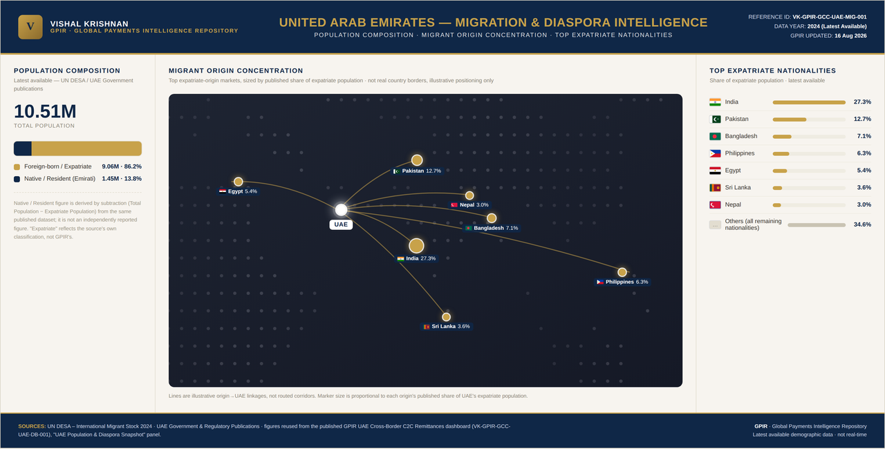GPIR Migration & Diaspora Intelligence — United Arab Emirates: population composition, migrant origin concentration and top expatriate nationalities